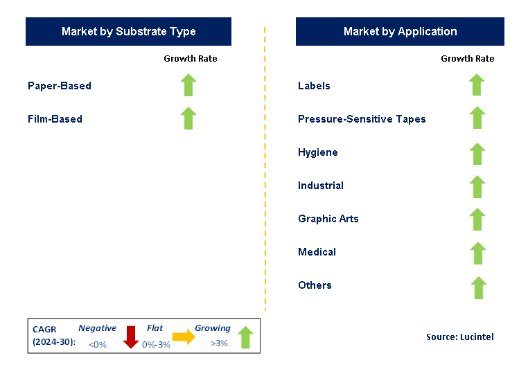 Release Liner Market Segments